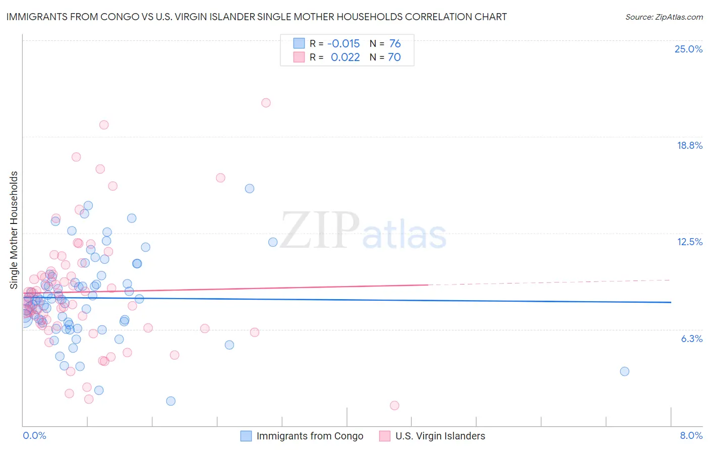 Immigrants from Congo vs U.S. Virgin Islander Single Mother Households