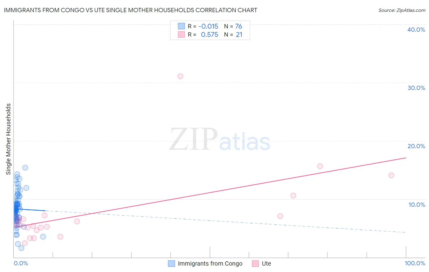 Immigrants from Congo vs Ute Single Mother Households