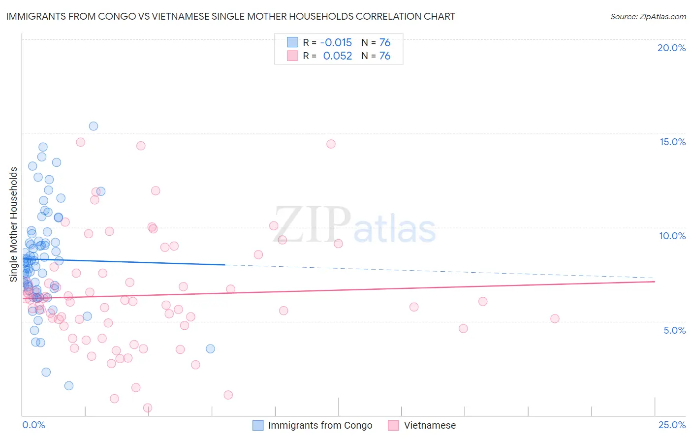Immigrants from Congo vs Vietnamese Single Mother Households
