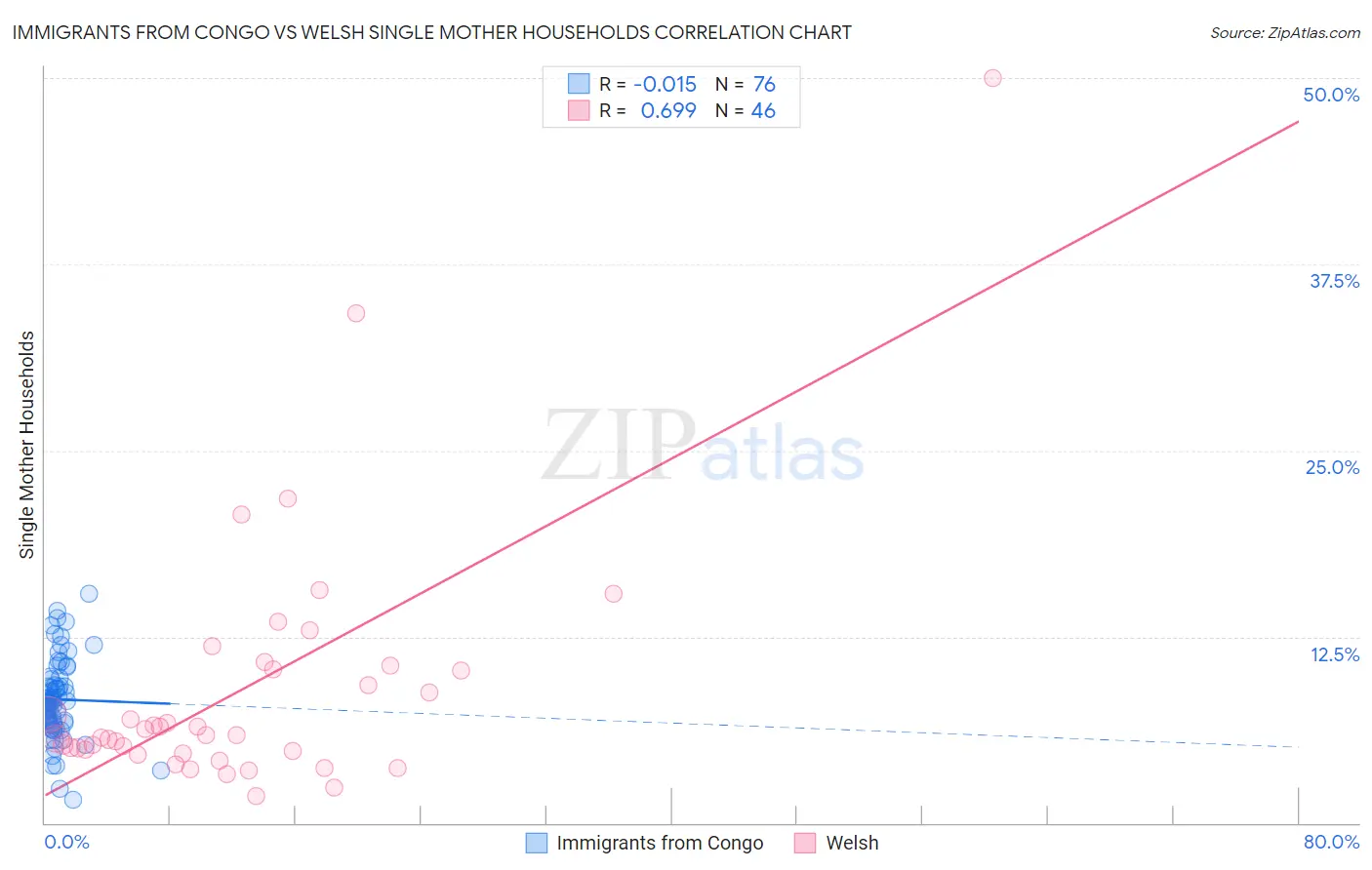 Immigrants from Congo vs Welsh Single Mother Households