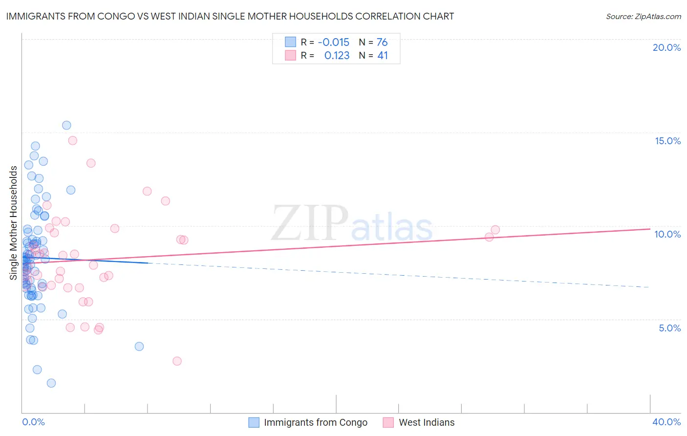 Immigrants from Congo vs West Indian Single Mother Households