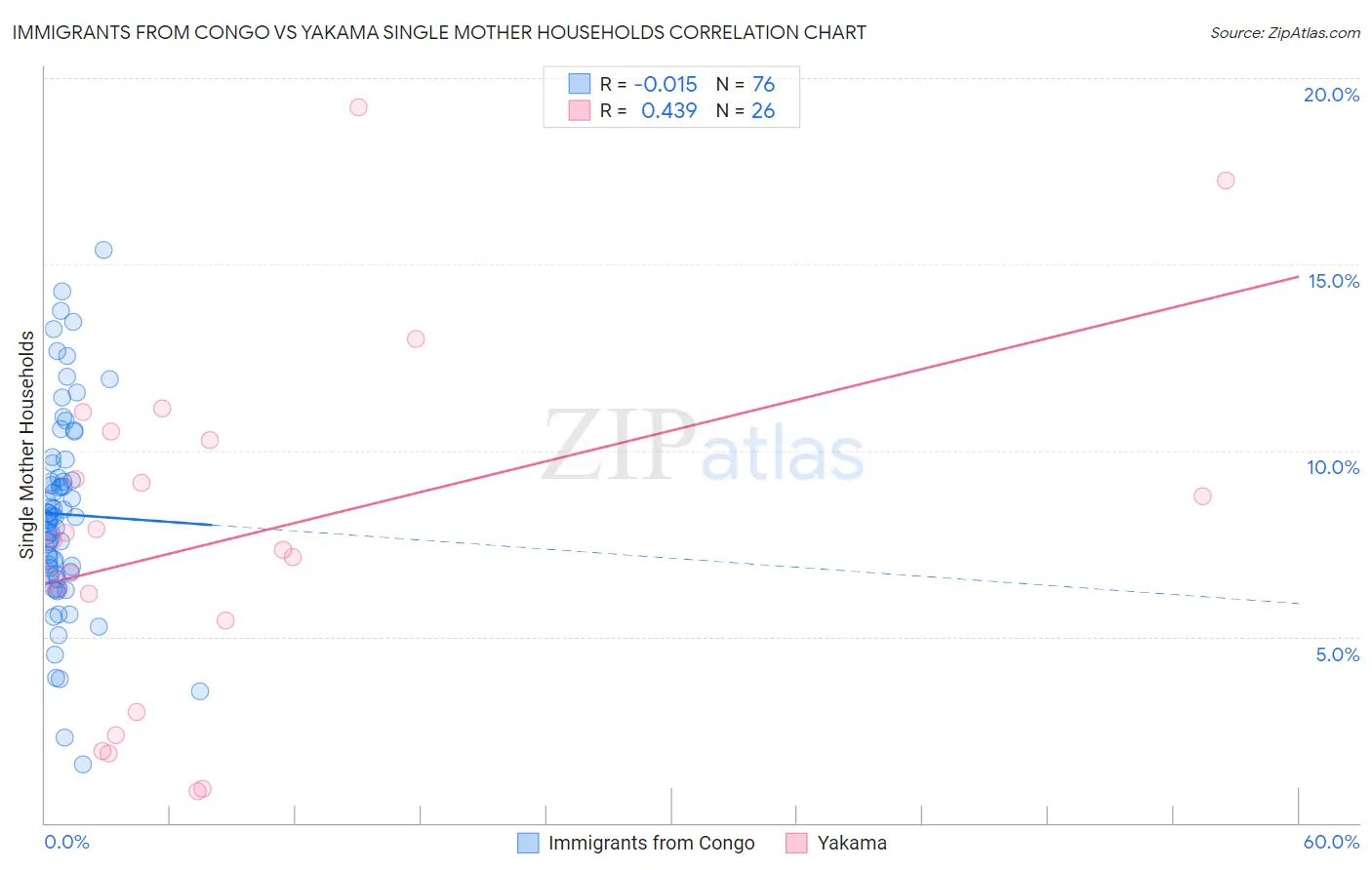 Immigrants from Congo vs Yakama Single Mother Households