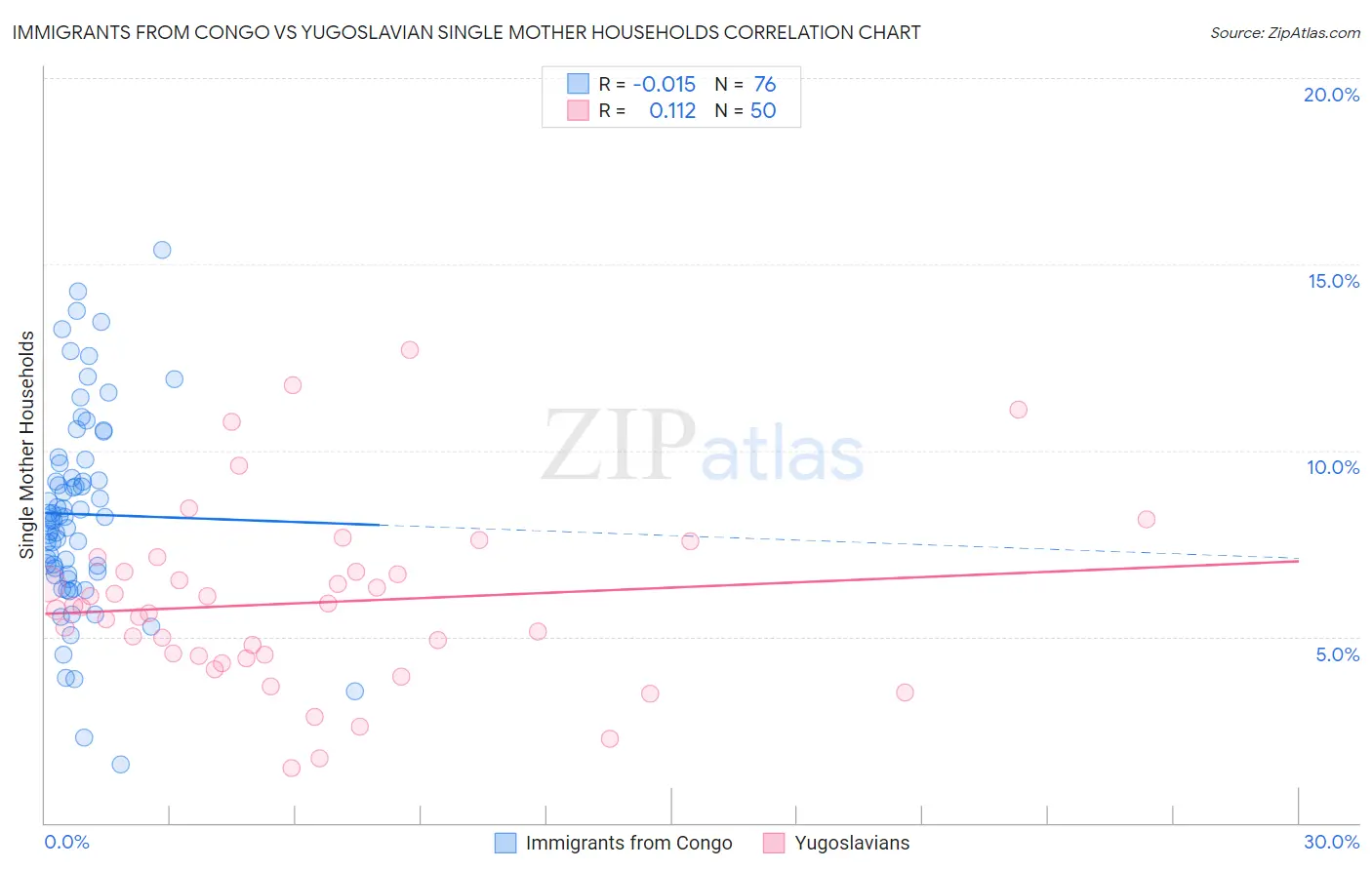 Immigrants from Congo vs Yugoslavian Single Mother Households