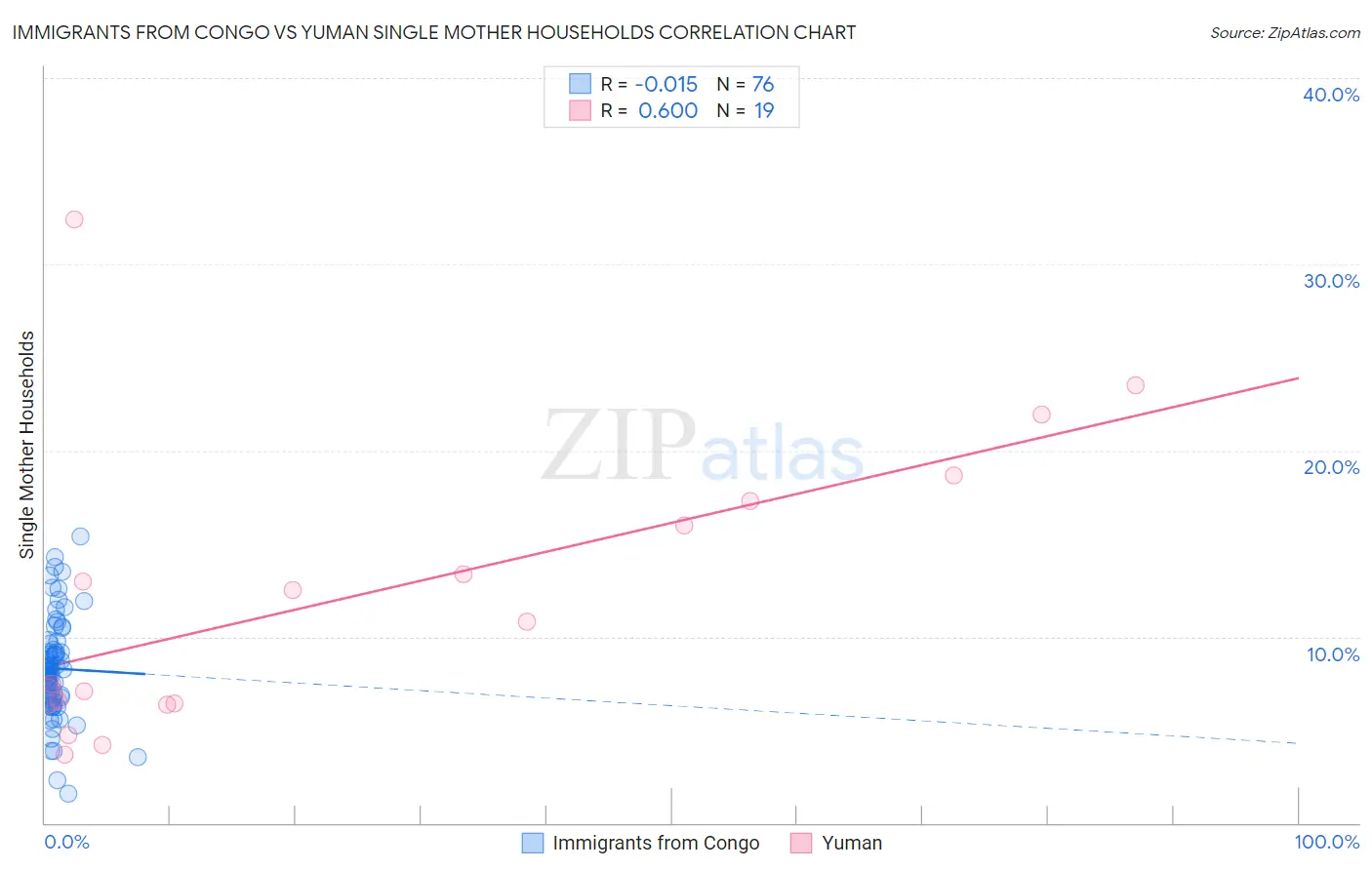 Immigrants from Congo vs Yuman Single Mother Households