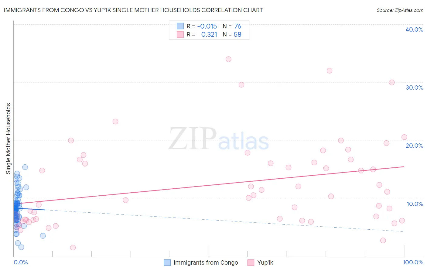 Immigrants from Congo vs Yup'ik Single Mother Households