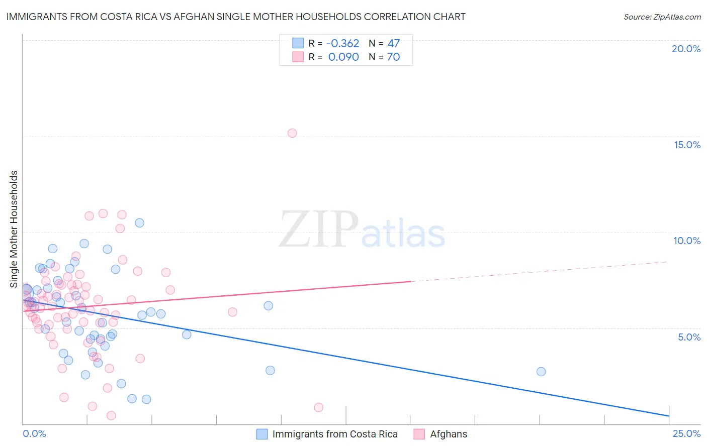 Immigrants from Costa Rica vs Afghan Single Mother Households