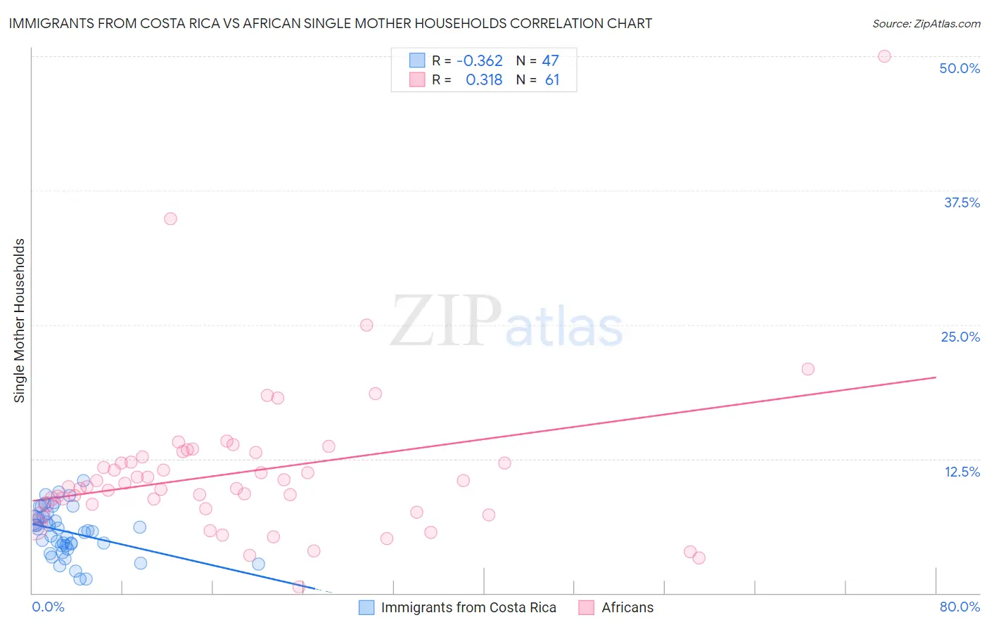Immigrants from Costa Rica vs African Single Mother Households