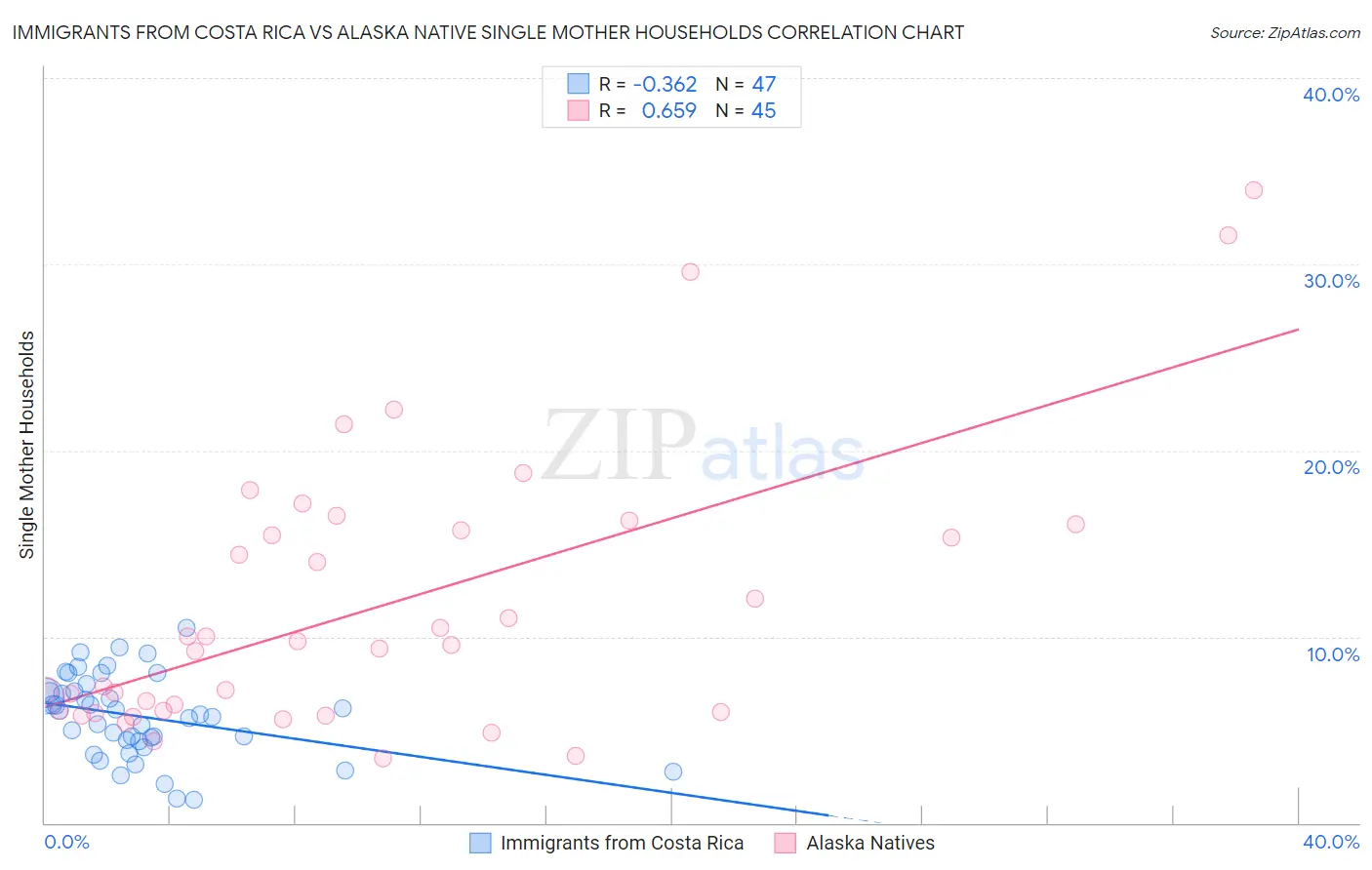 Immigrants from Costa Rica vs Alaska Native Single Mother Households