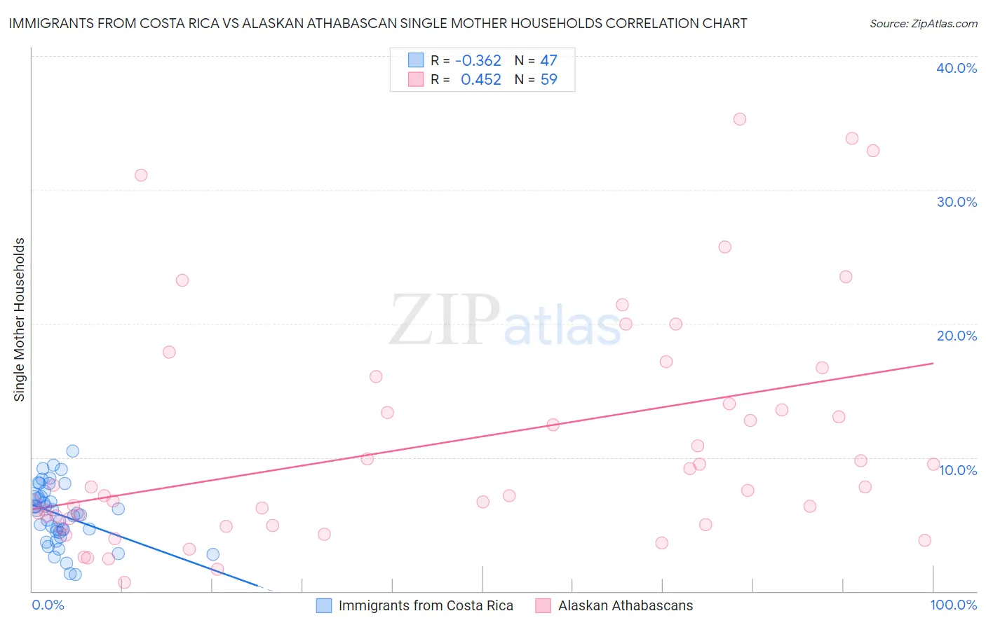 Immigrants from Costa Rica vs Alaskan Athabascan Single Mother Households