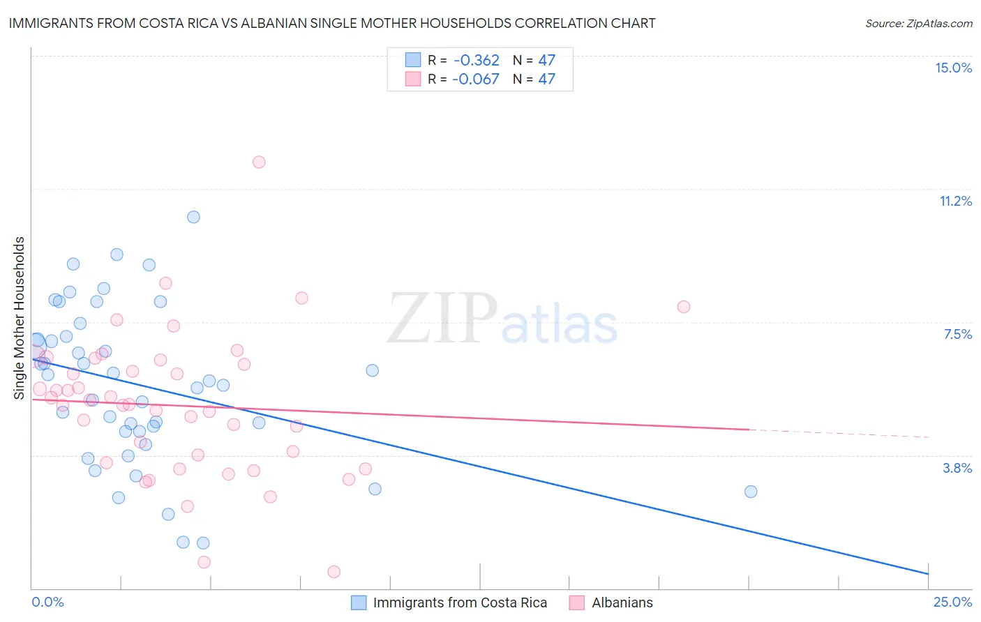 Immigrants from Costa Rica vs Albanian Single Mother Households