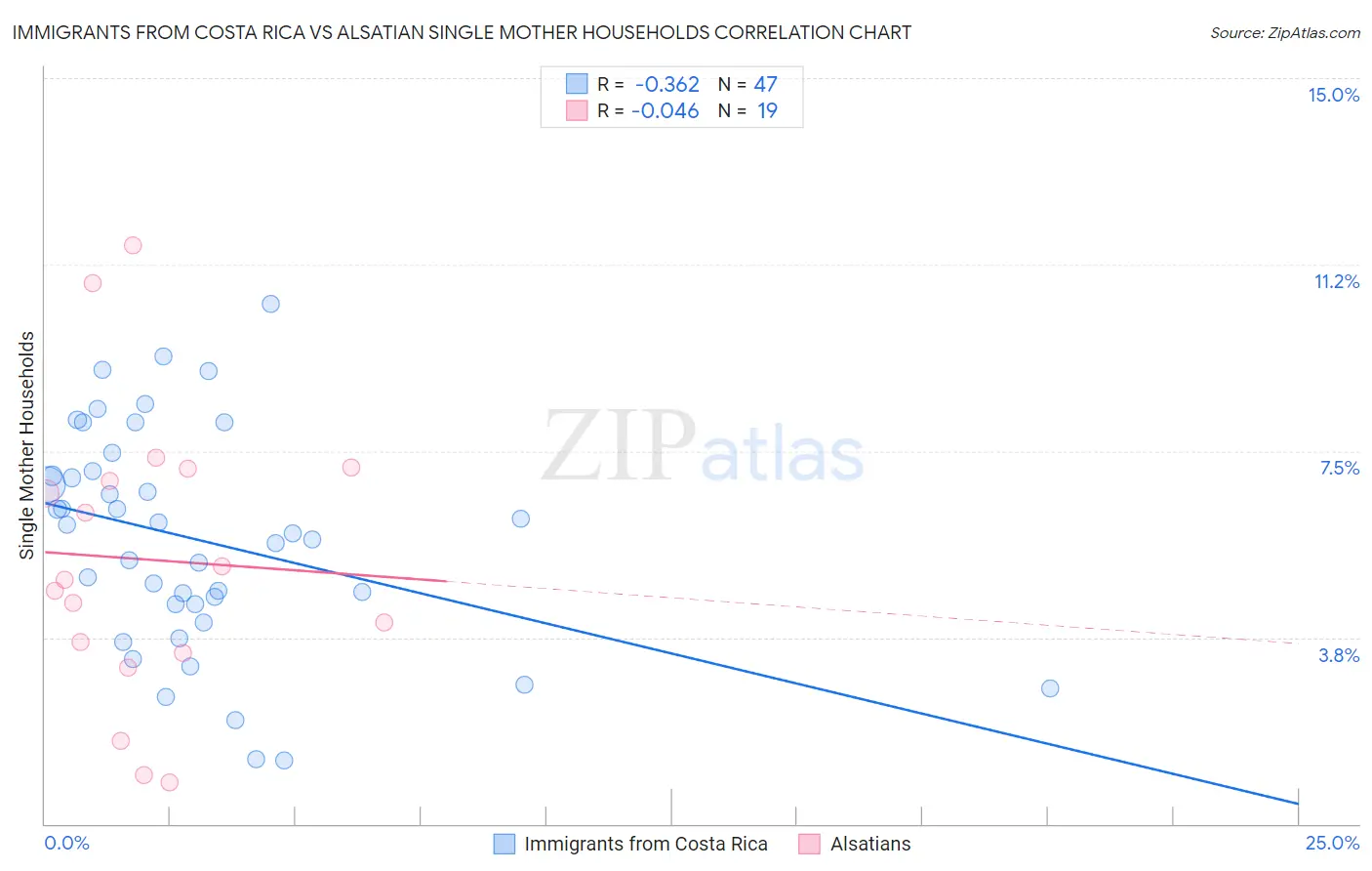 Immigrants from Costa Rica vs Alsatian Single Mother Households