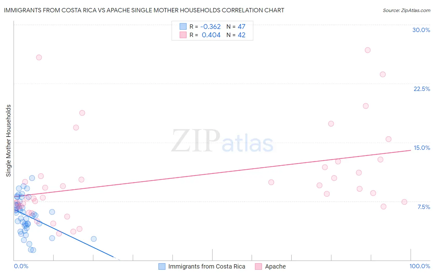 Immigrants from Costa Rica vs Apache Single Mother Households