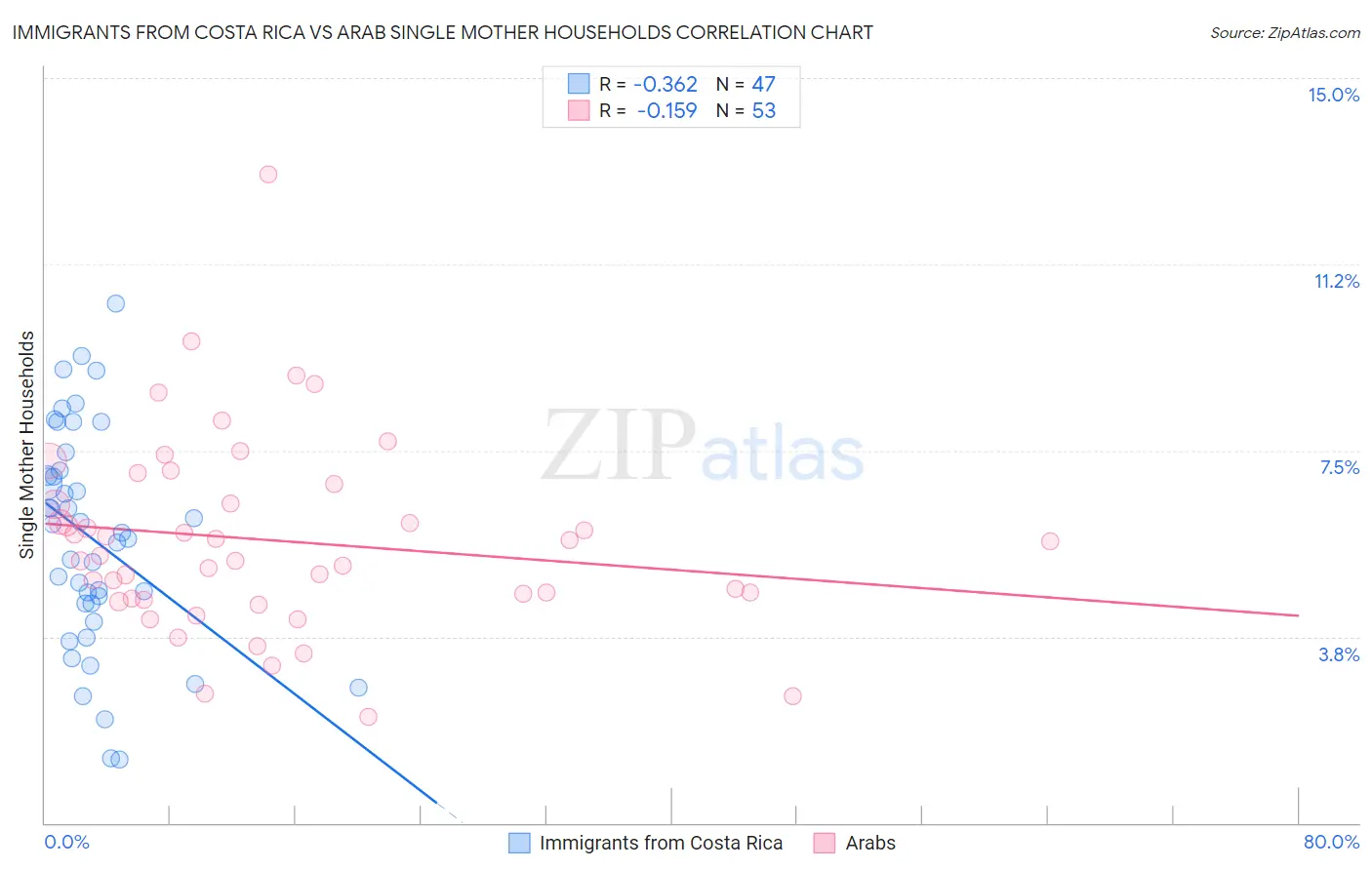 Immigrants from Costa Rica vs Arab Single Mother Households