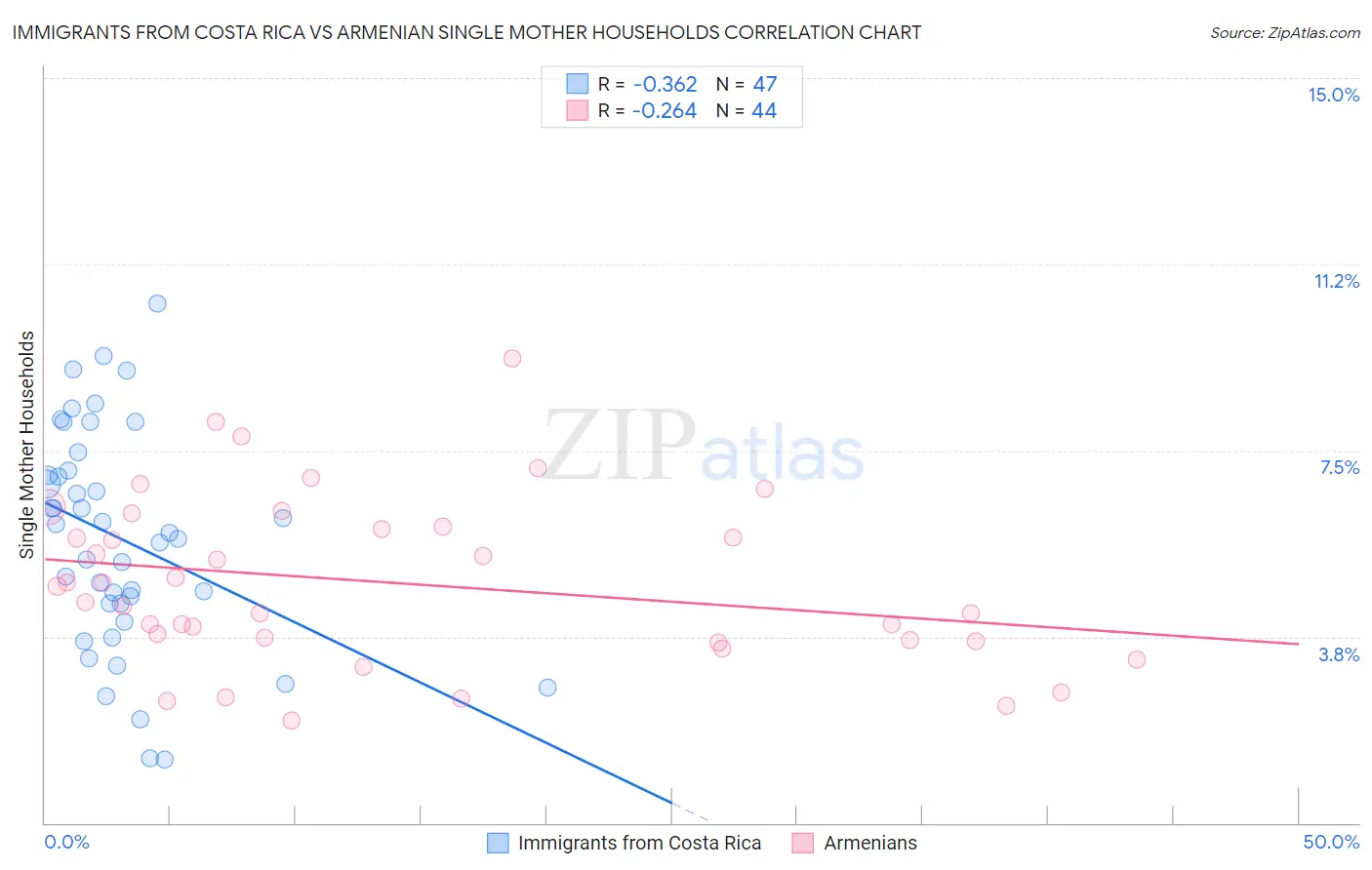 Immigrants from Costa Rica vs Armenian Single Mother Households