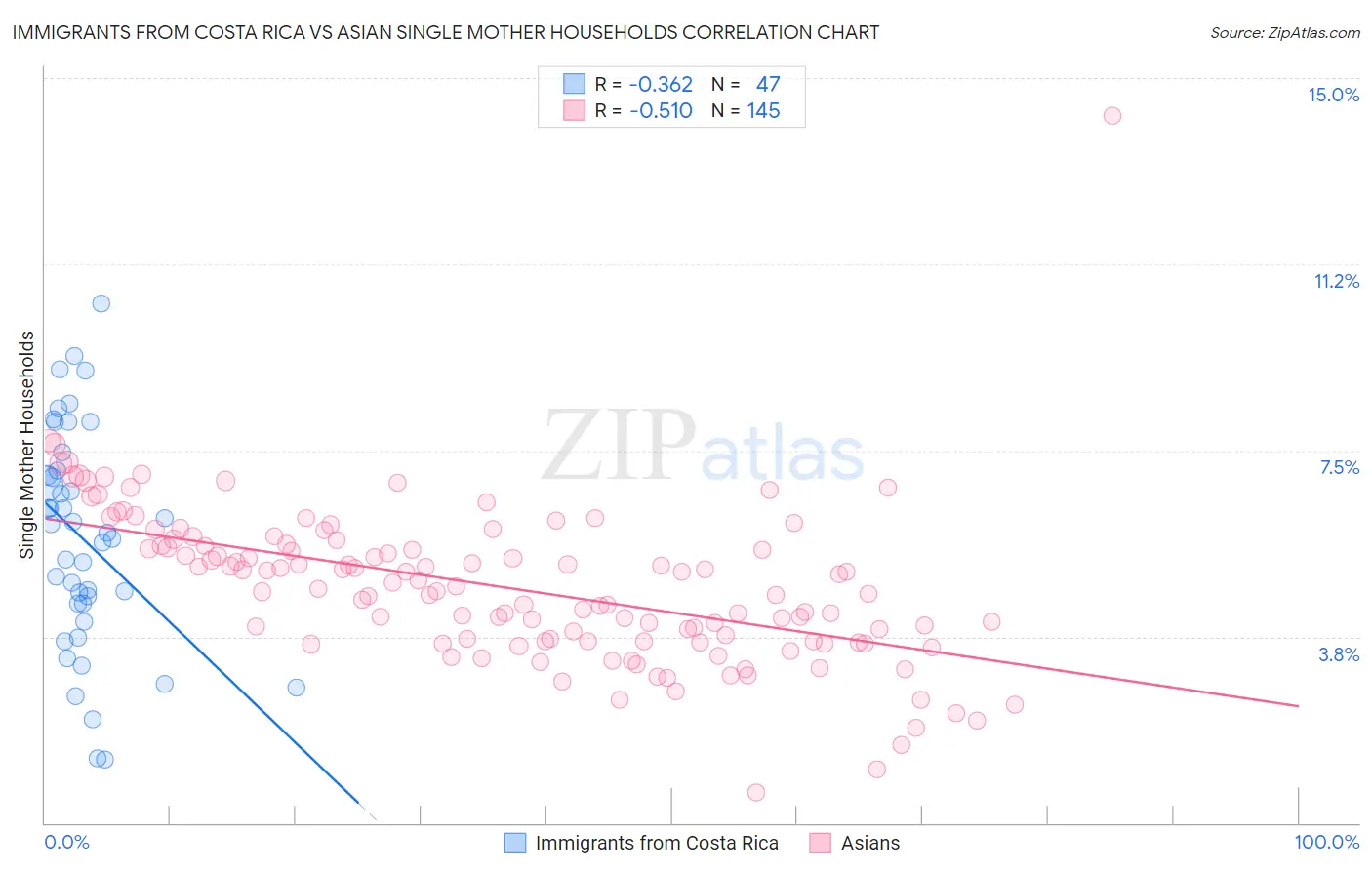 Immigrants from Costa Rica vs Asian Single Mother Households
