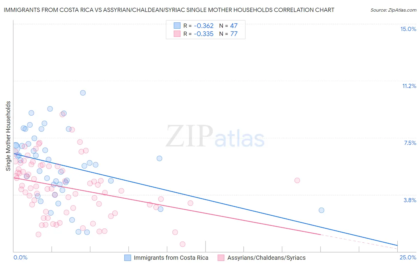 Immigrants from Costa Rica vs Assyrian/Chaldean/Syriac Single Mother Households