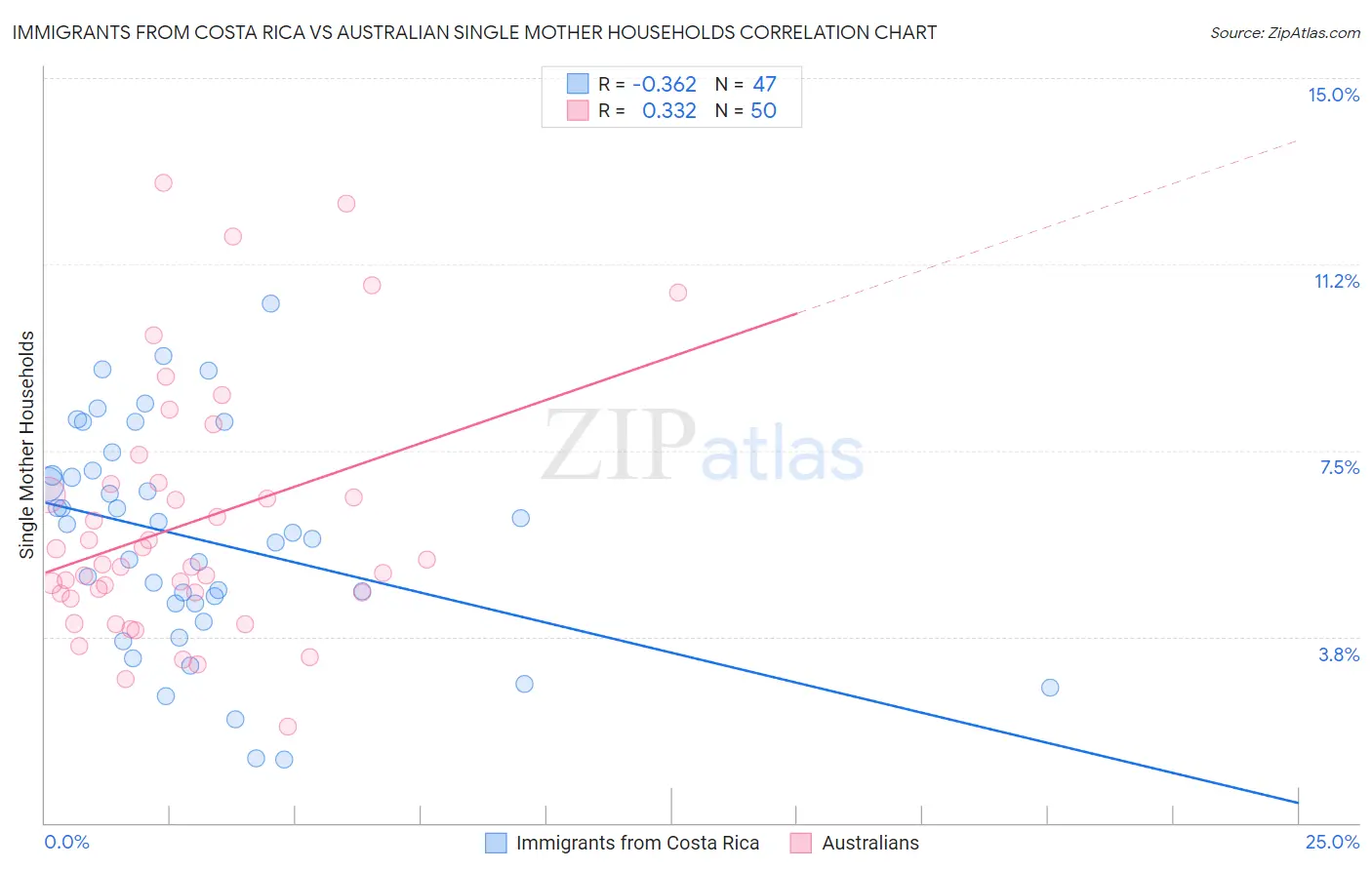 Immigrants from Costa Rica vs Australian Single Mother Households