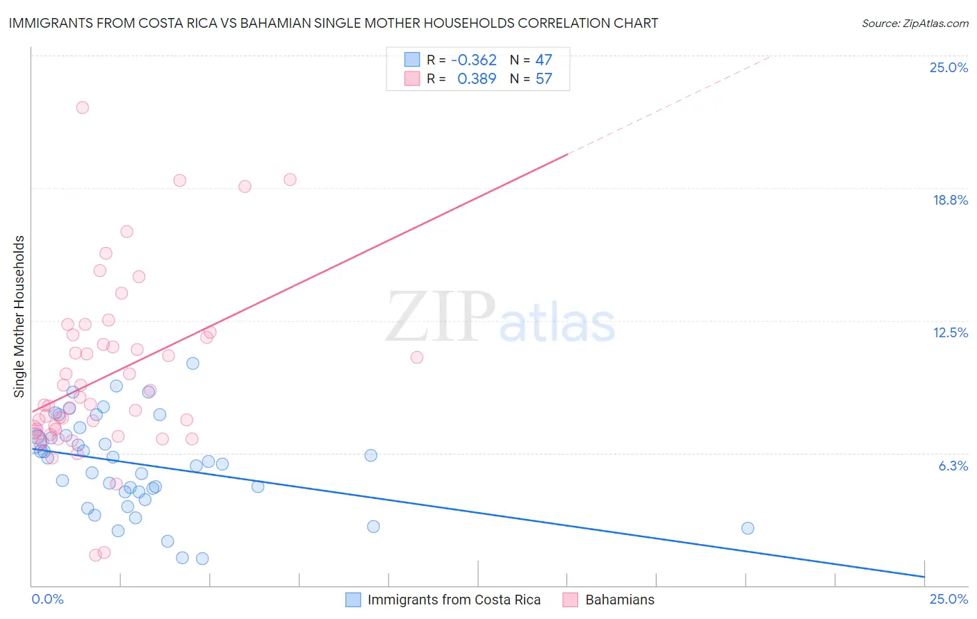 Immigrants from Costa Rica vs Bahamian Single Mother Households