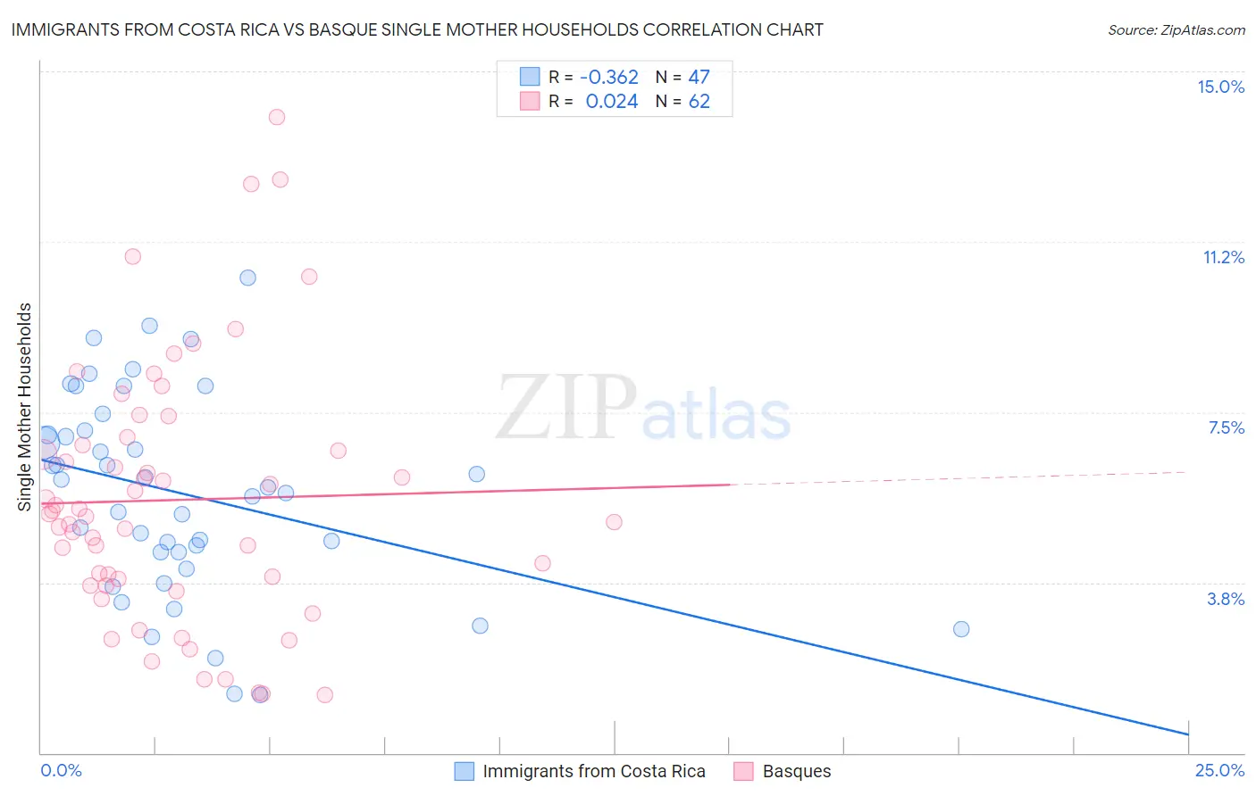 Immigrants from Costa Rica vs Basque Single Mother Households