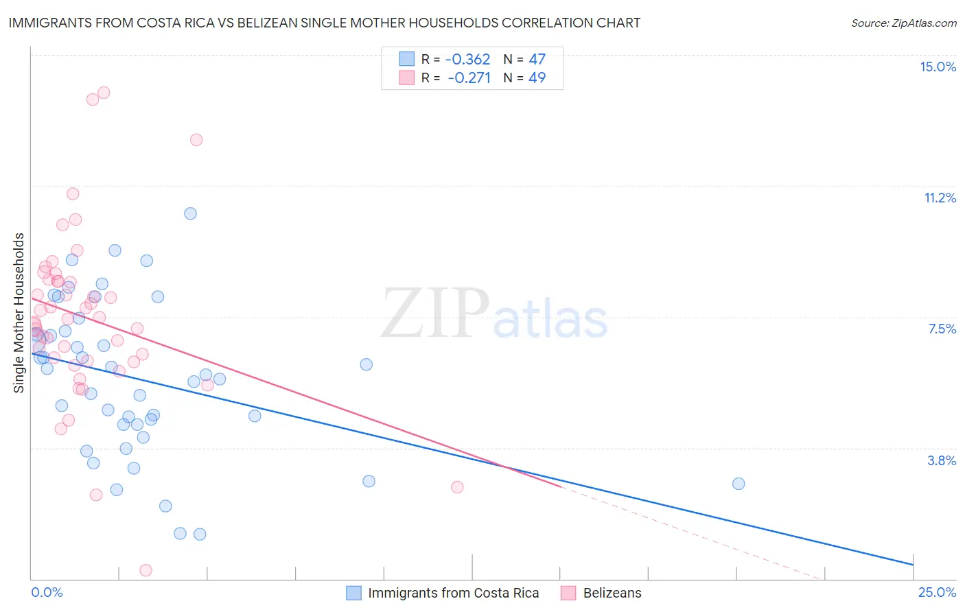 Immigrants from Costa Rica vs Belizean Single Mother Households