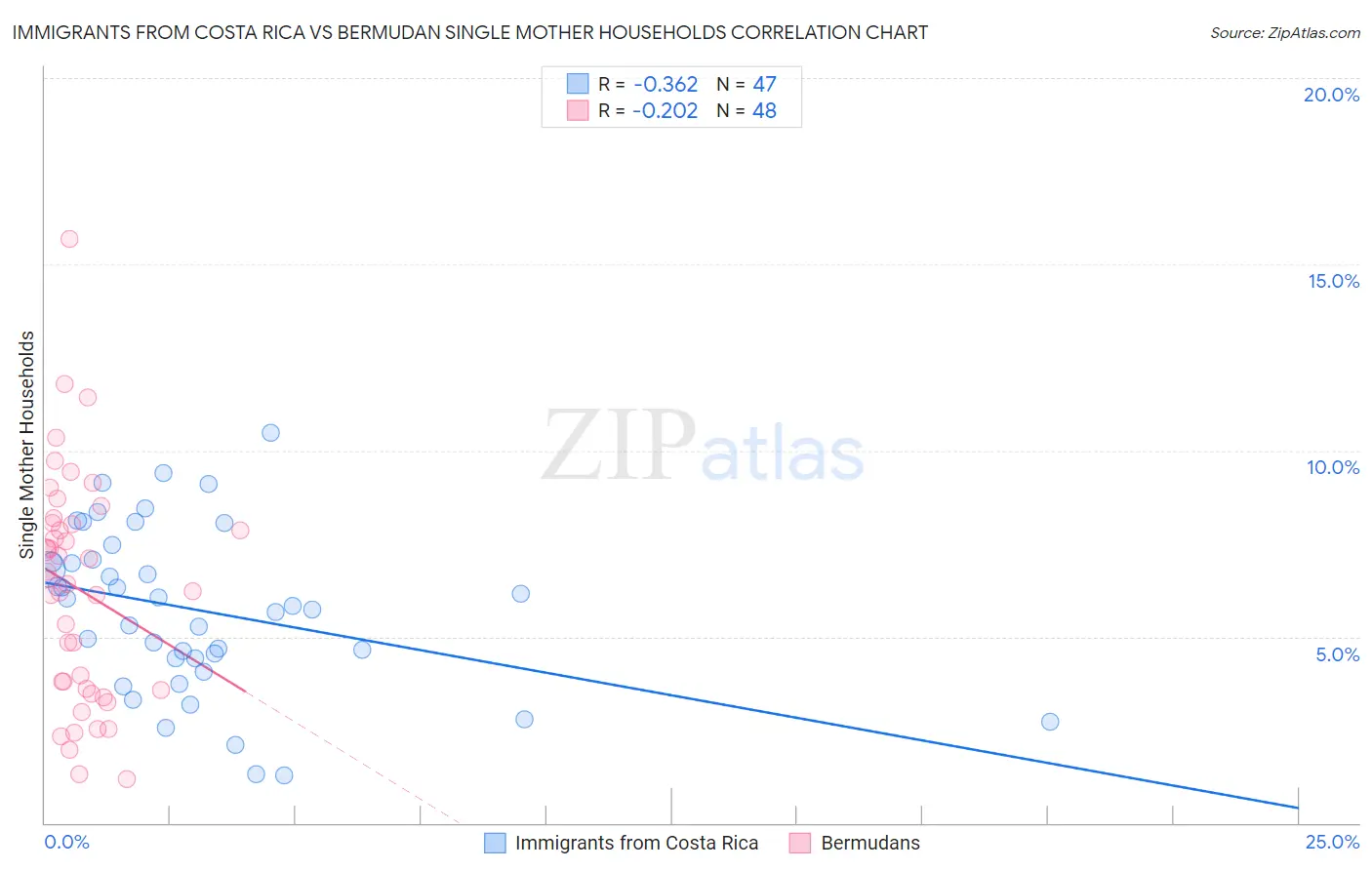 Immigrants from Costa Rica vs Bermudan Single Mother Households