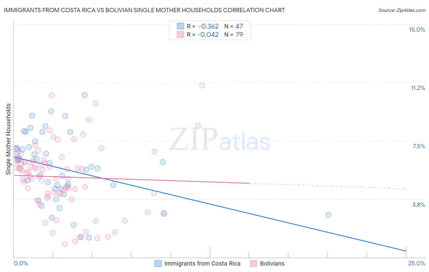 Immigrants from Costa Rica vs Bolivian Single Mother Households