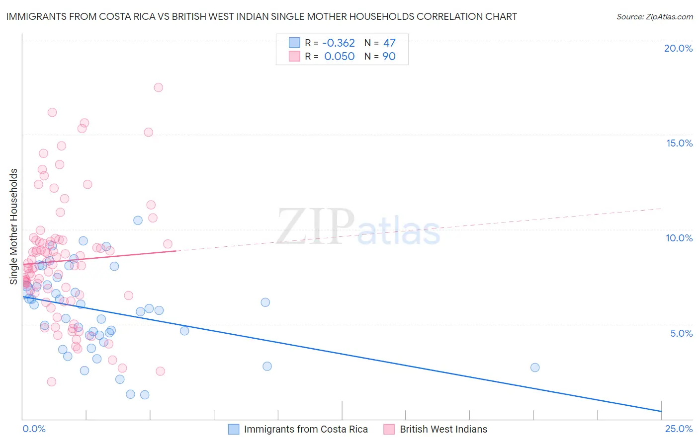 Immigrants from Costa Rica vs British West Indian Single Mother Households
