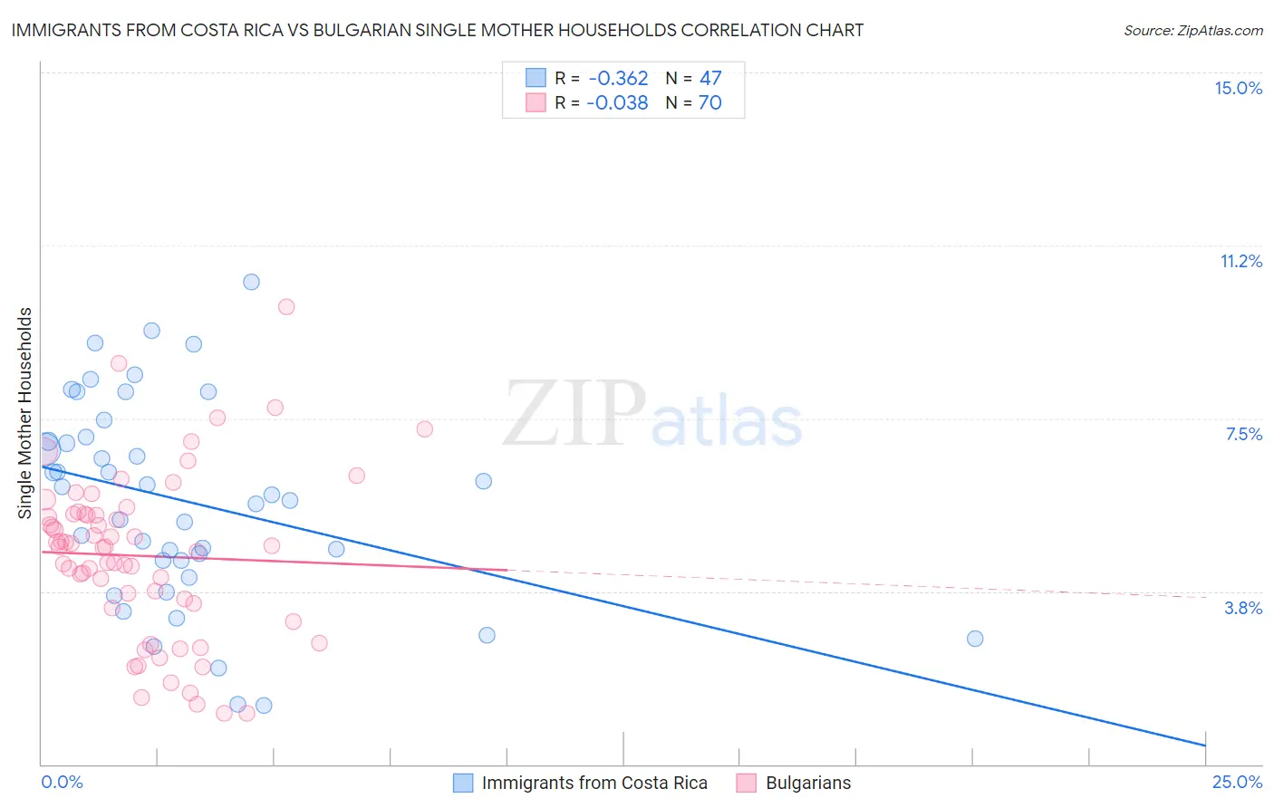 Immigrants from Costa Rica vs Bulgarian Single Mother Households