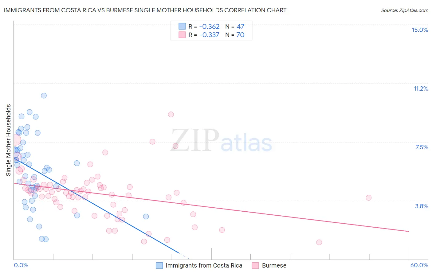Immigrants from Costa Rica vs Burmese Single Mother Households