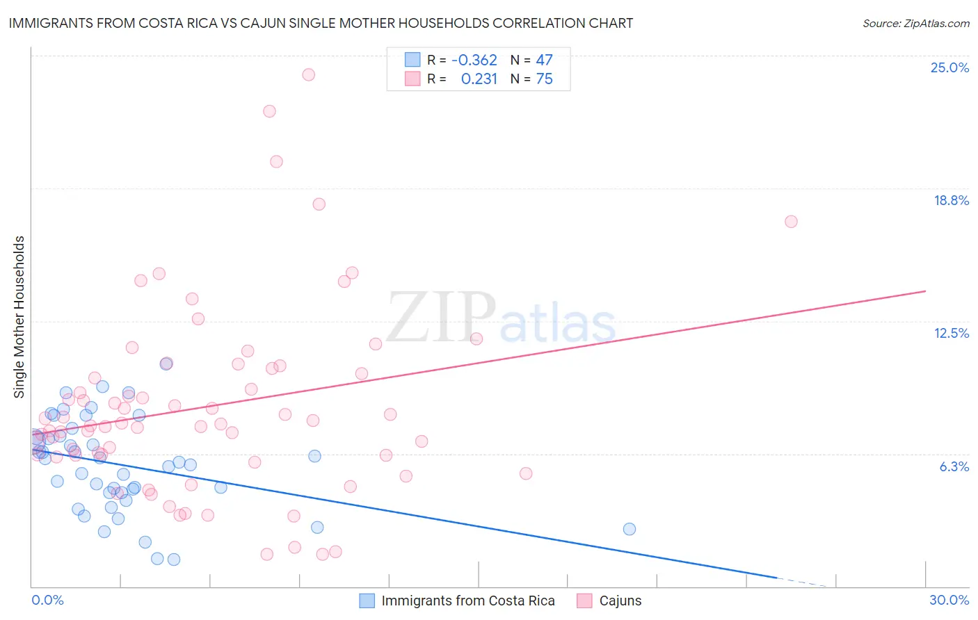 Immigrants from Costa Rica vs Cajun Single Mother Households