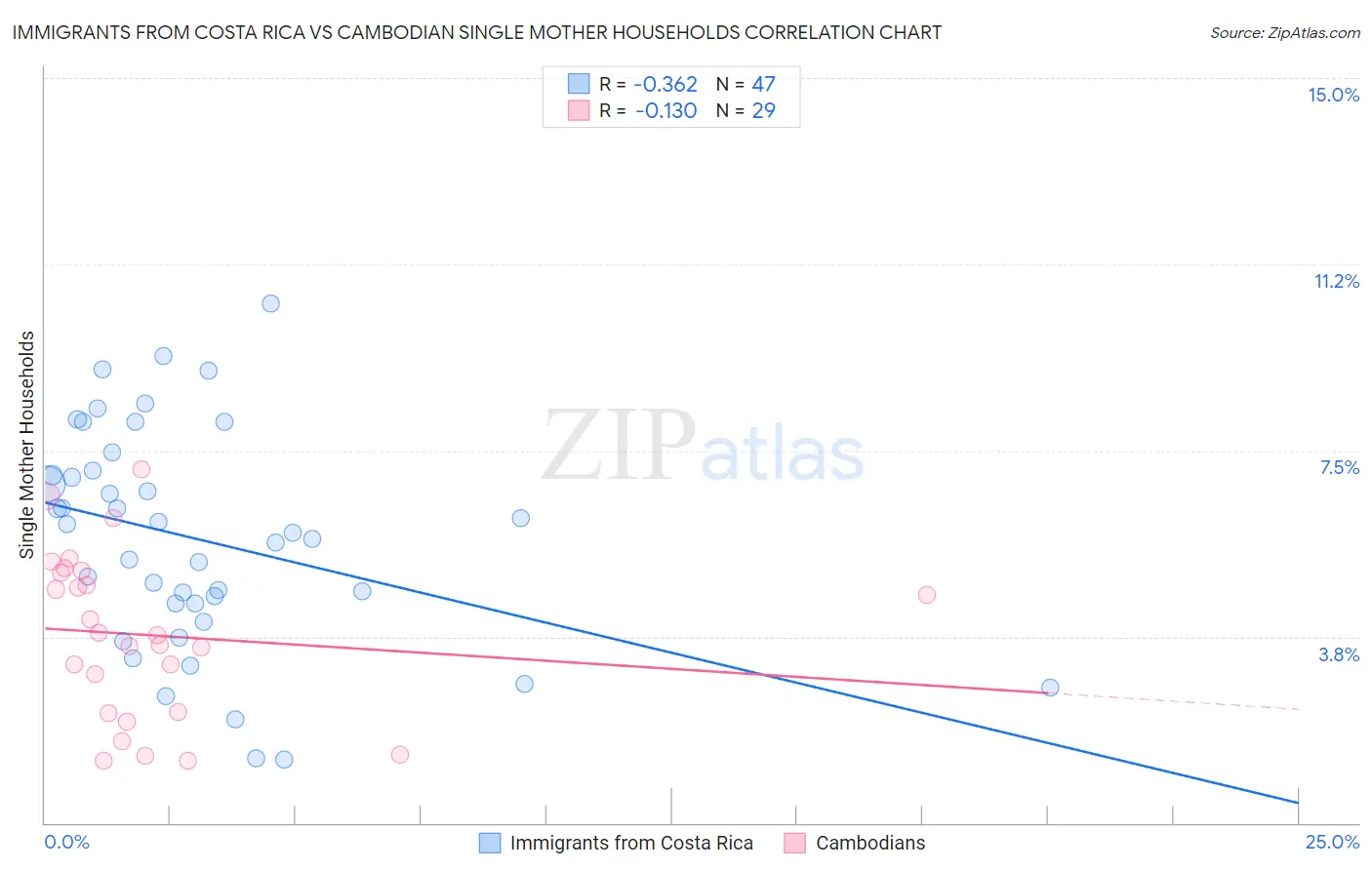 Immigrants from Costa Rica vs Cambodian Single Mother Households