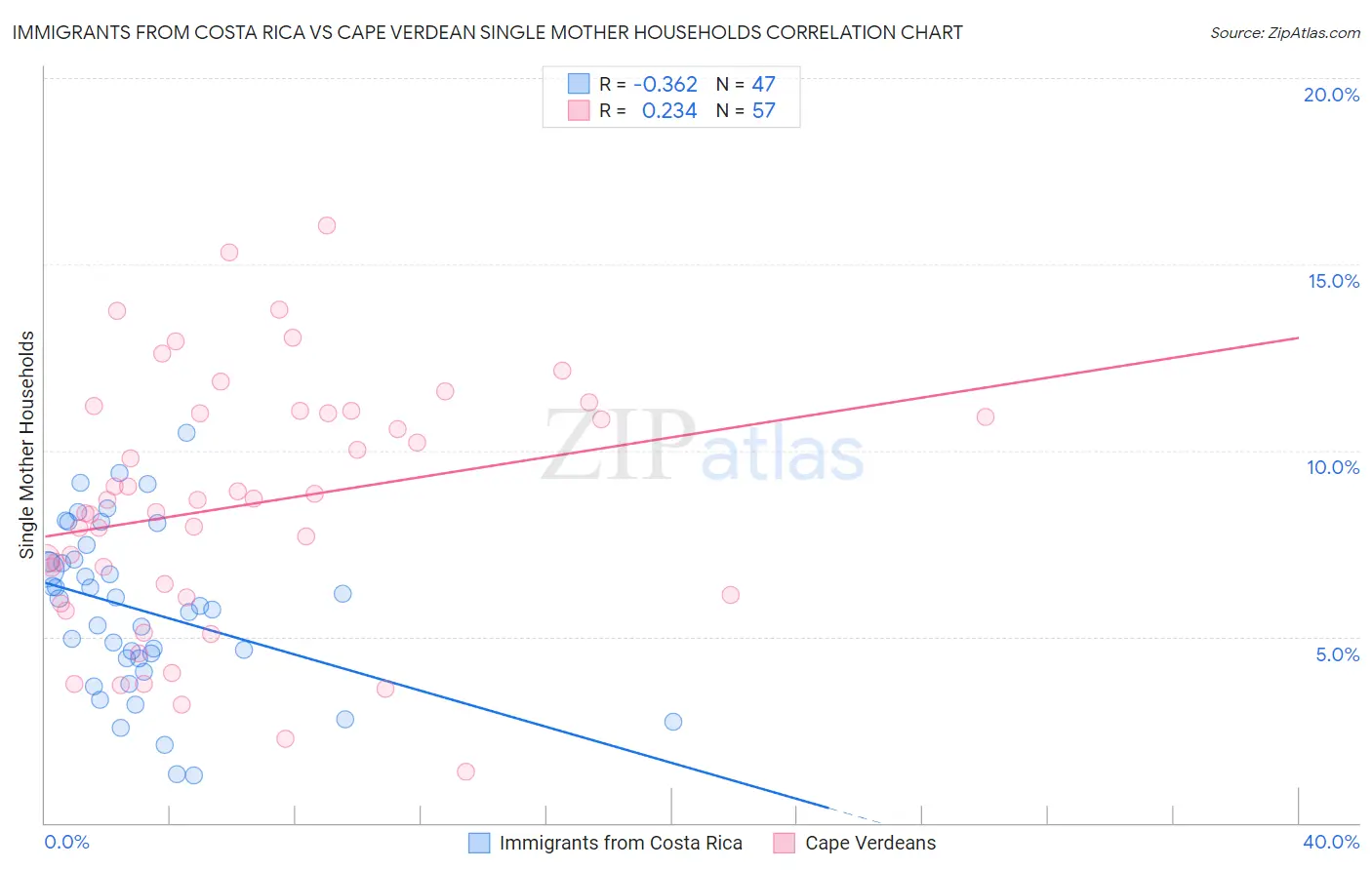 Immigrants from Costa Rica vs Cape Verdean Single Mother Households