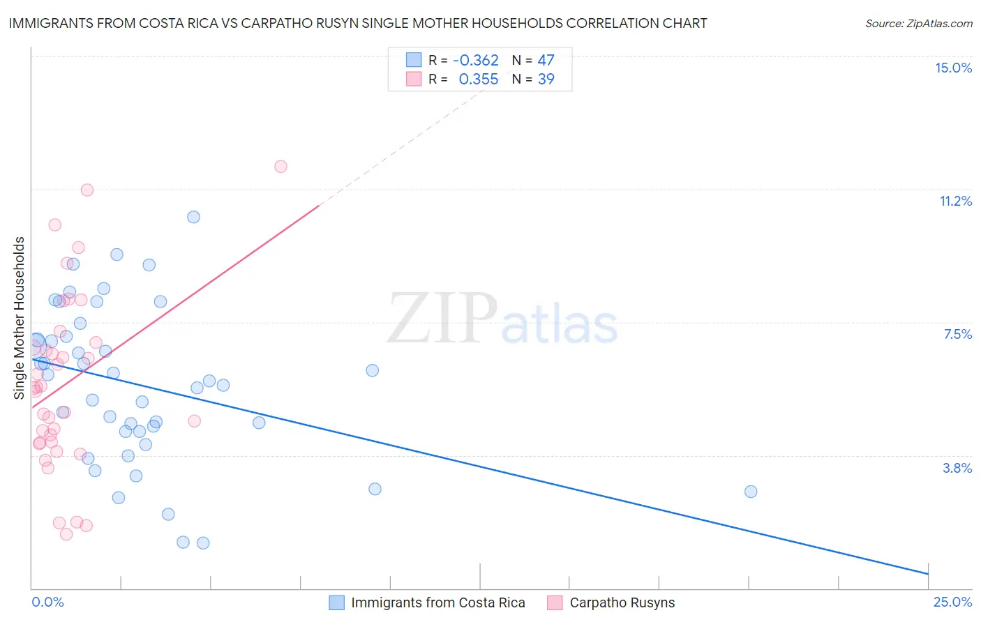 Immigrants from Costa Rica vs Carpatho Rusyn Single Mother Households