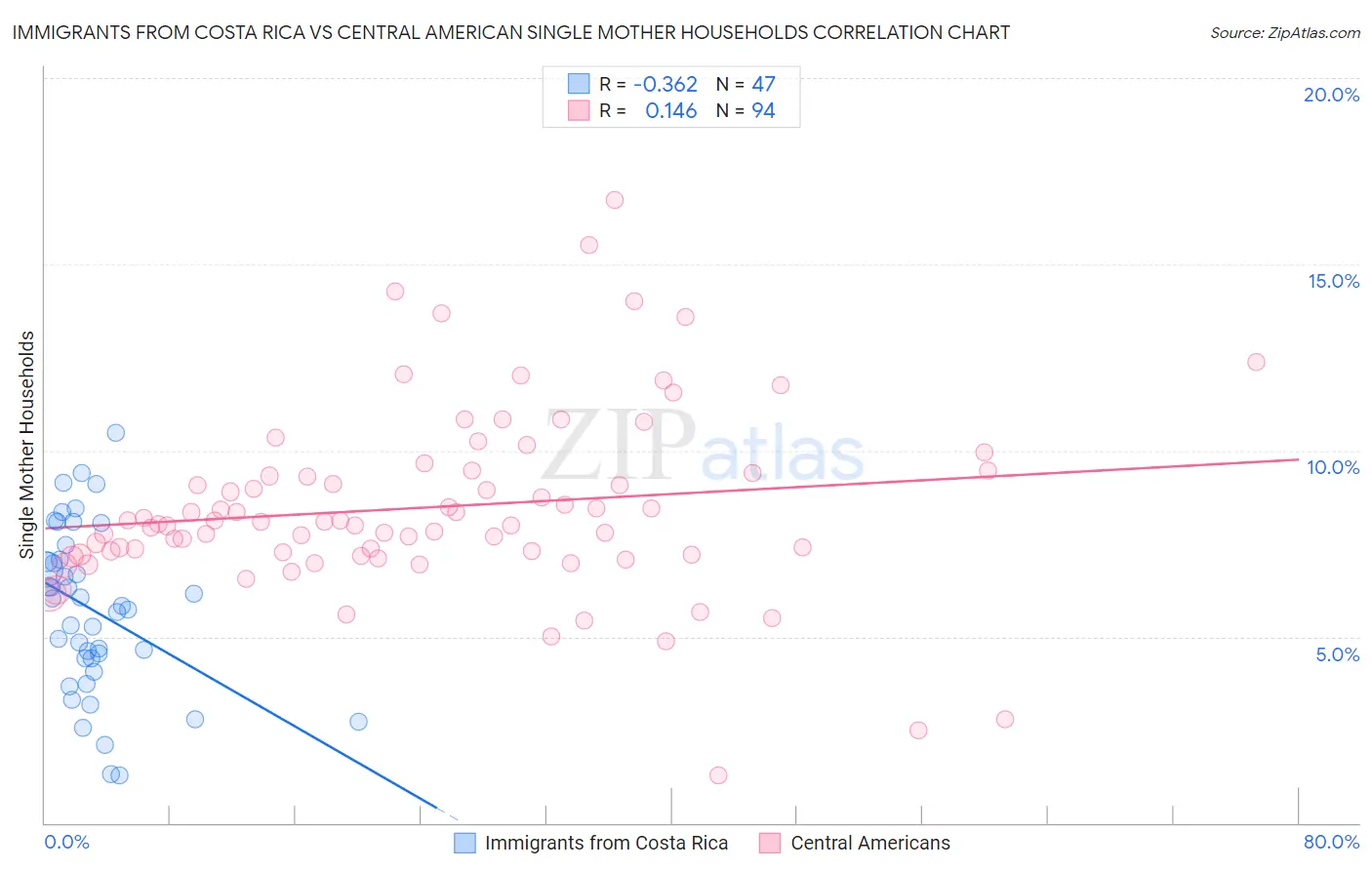 Immigrants from Costa Rica vs Central American Single Mother Households