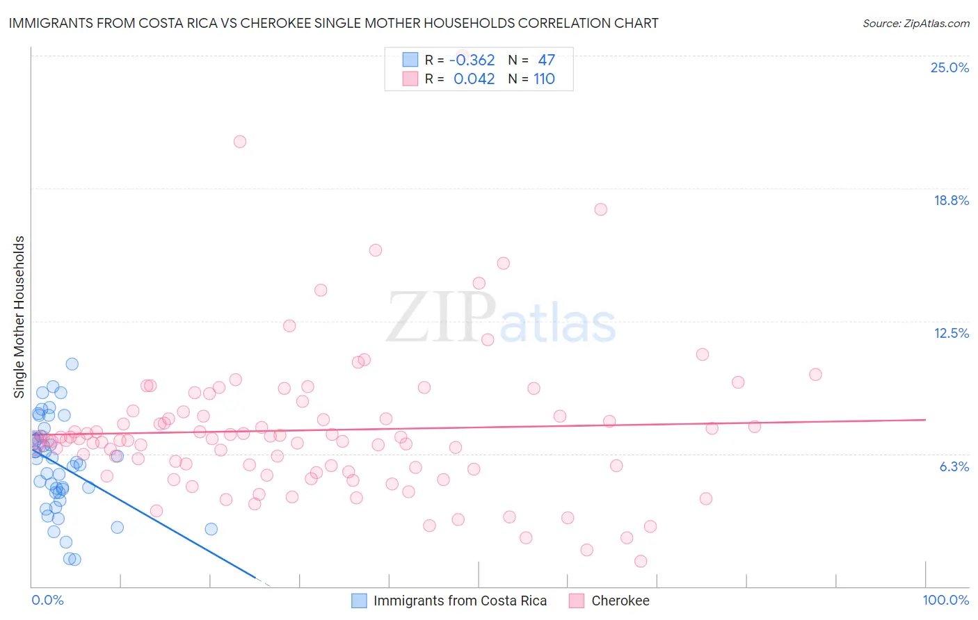 Immigrants from Costa Rica vs Cherokee Single Mother Households