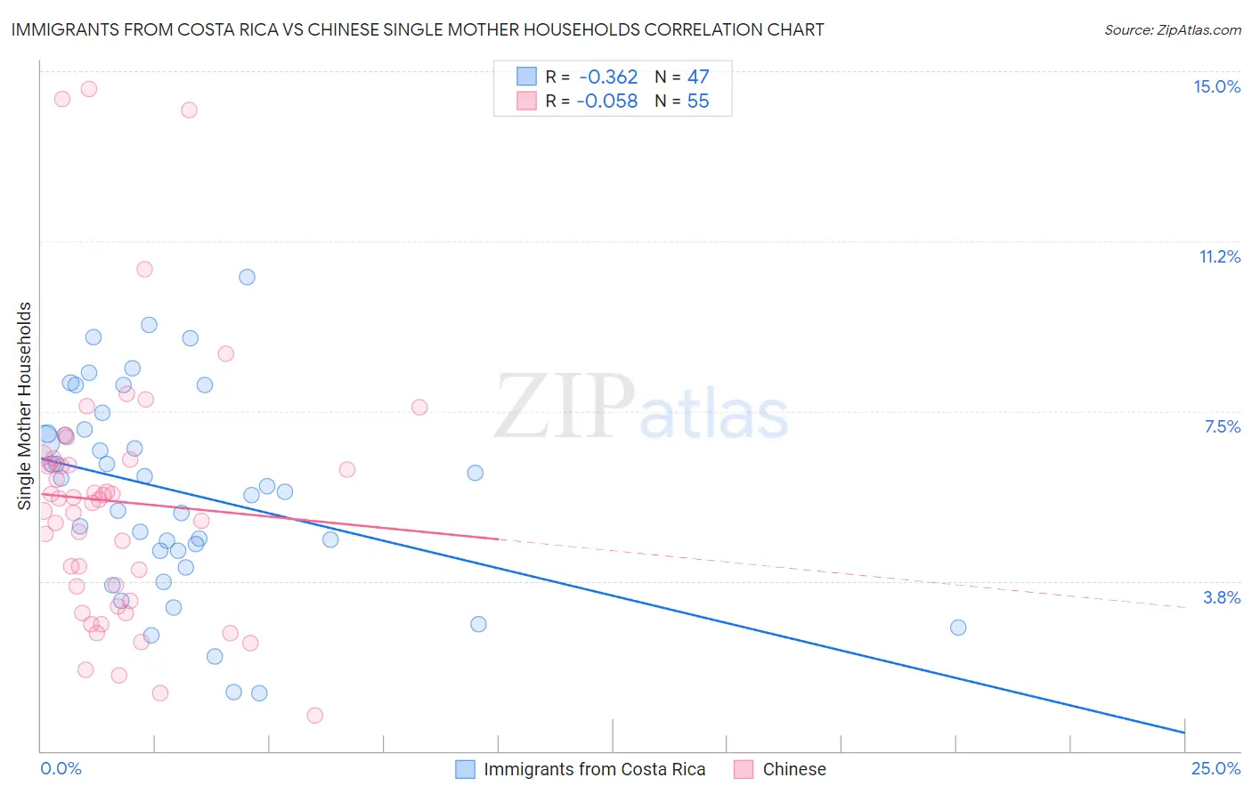 Immigrants from Costa Rica vs Chinese Single Mother Households
