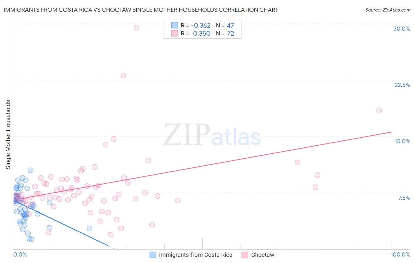 Immigrants from Costa Rica vs Choctaw Single Mother Households