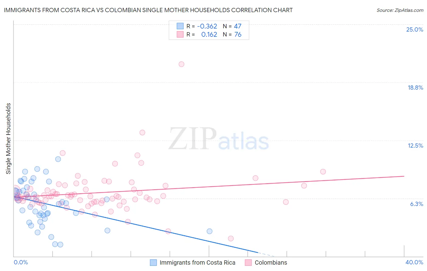Immigrants from Costa Rica vs Colombian Single Mother Households