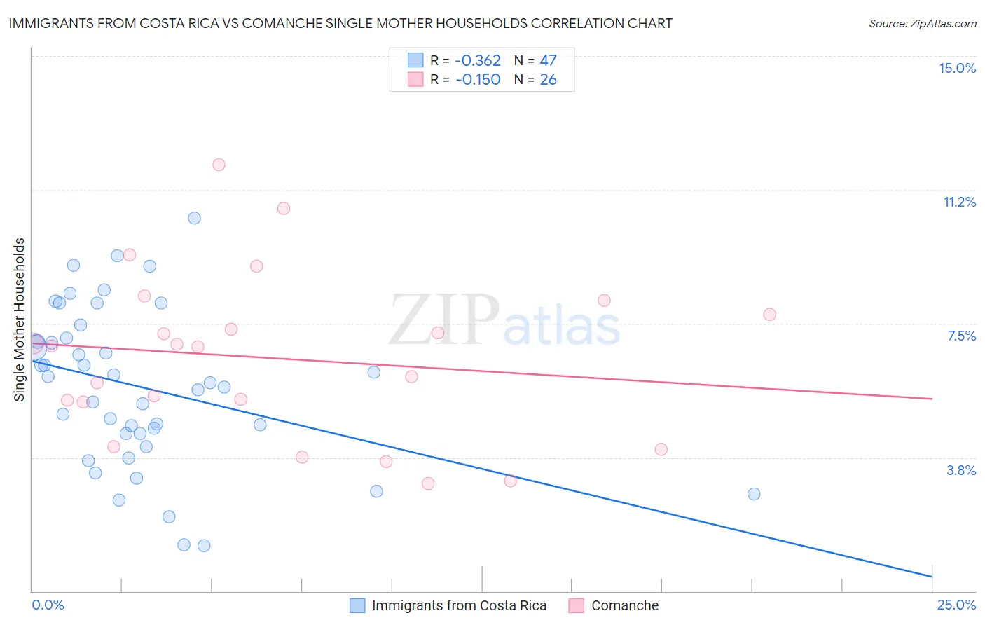 Immigrants from Costa Rica vs Comanche Single Mother Households