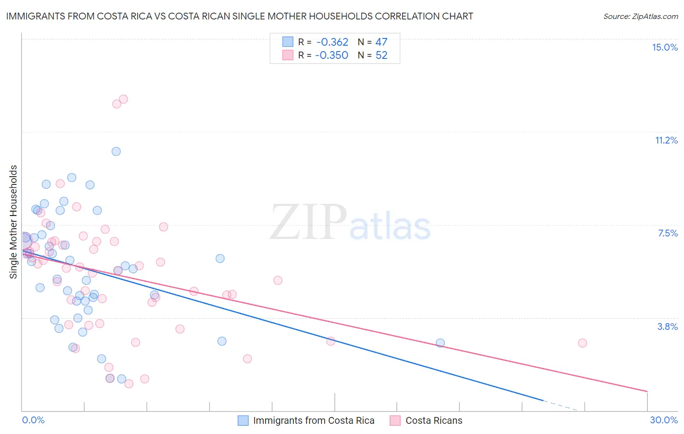 Immigrants from Costa Rica vs Costa Rican Single Mother Households