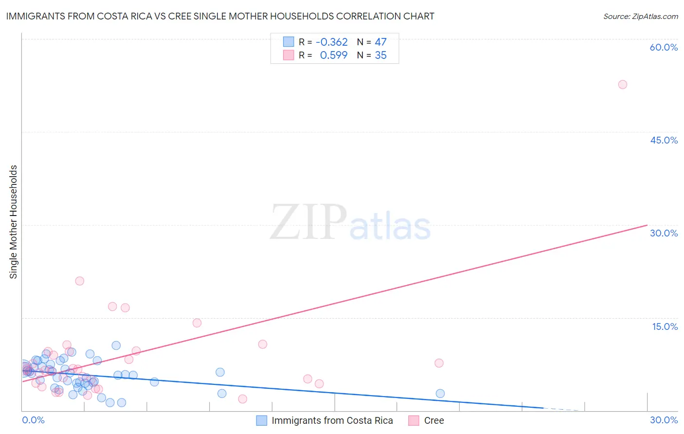 Immigrants from Costa Rica vs Cree Single Mother Households