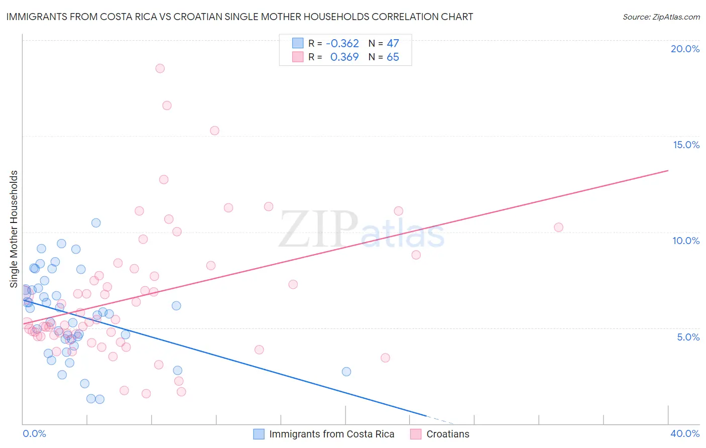 Immigrants from Costa Rica vs Croatian Single Mother Households