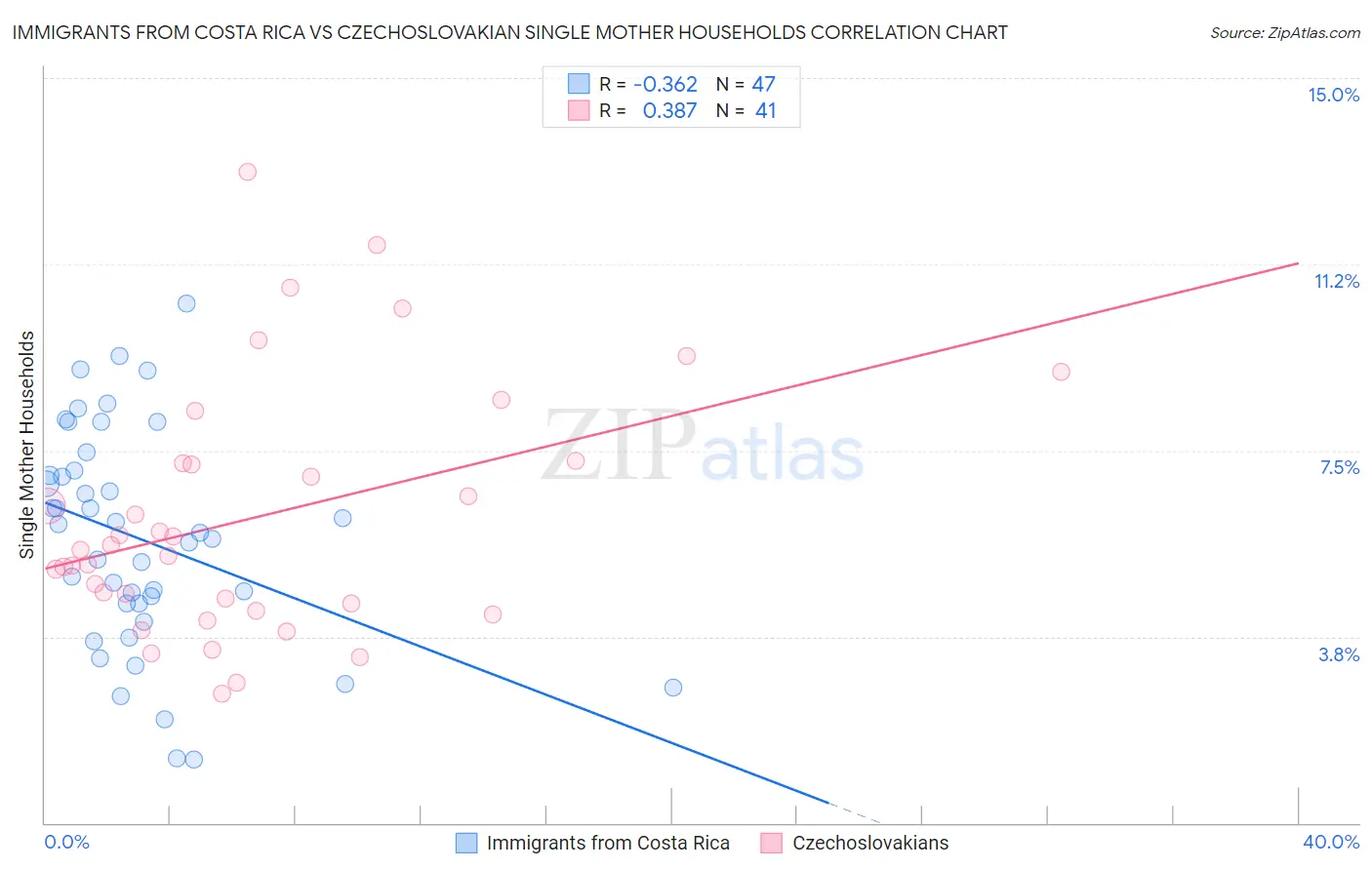 Immigrants from Costa Rica vs Czechoslovakian Single Mother Households