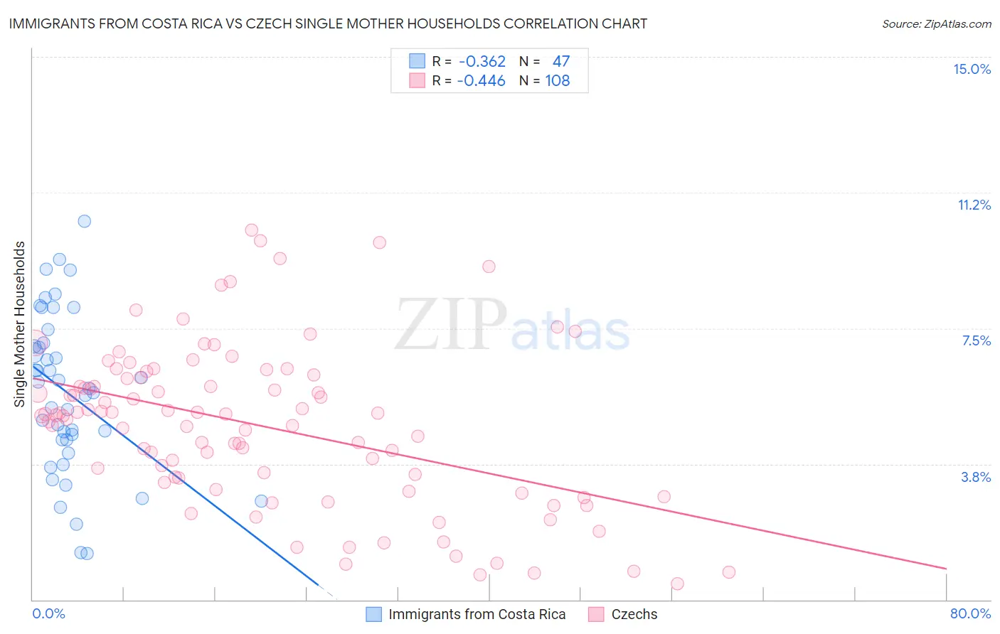 Immigrants from Costa Rica vs Czech Single Mother Households