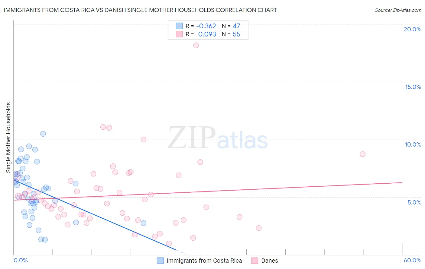 Immigrants from Costa Rica vs Danish Single Mother Households