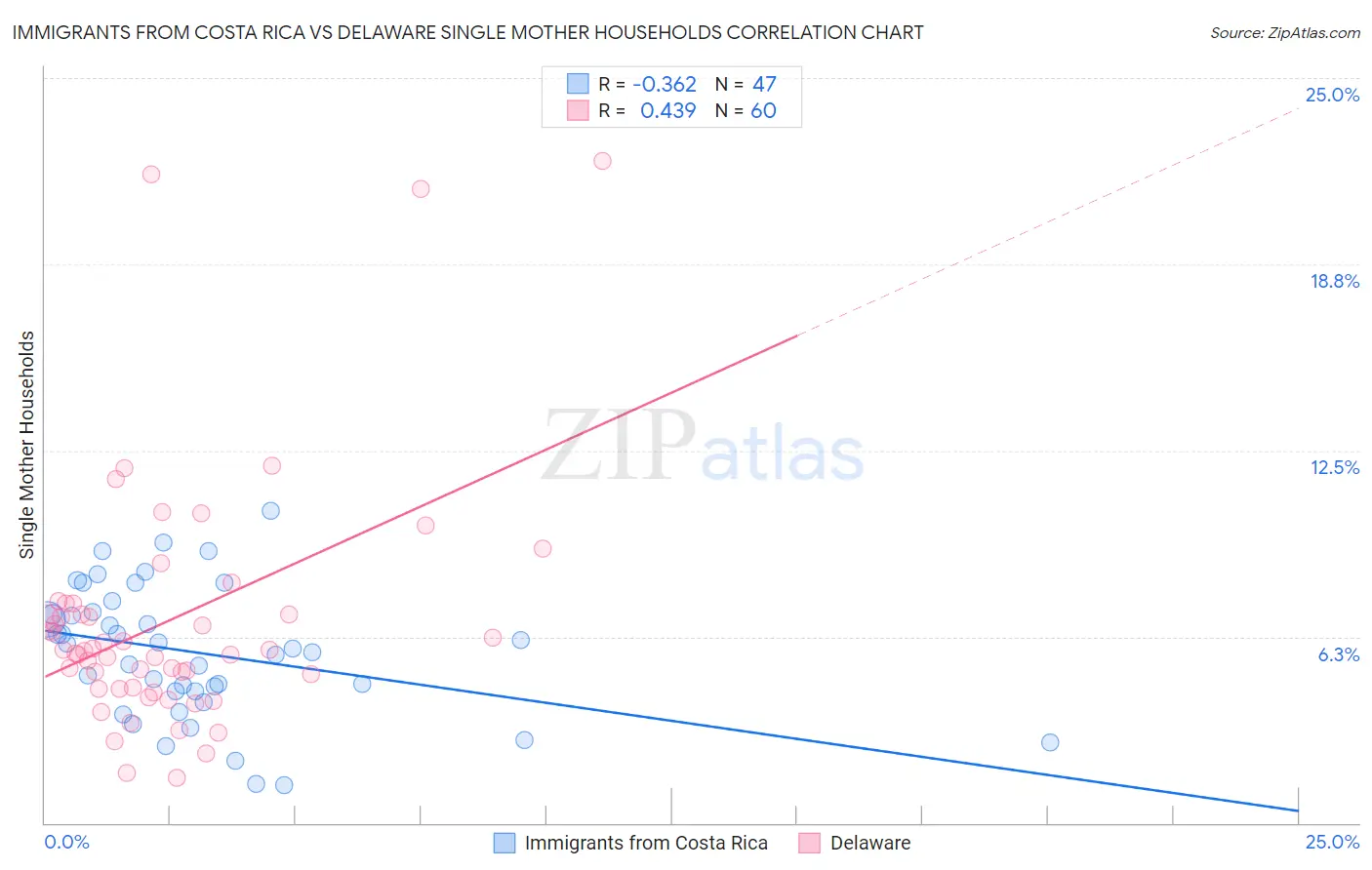 Immigrants from Costa Rica vs Delaware Single Mother Households