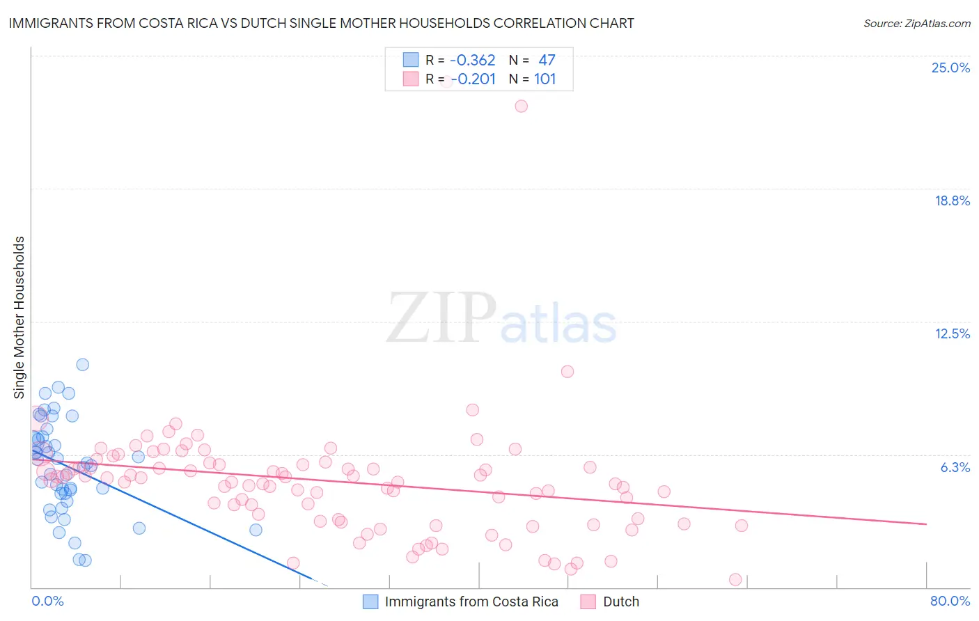Immigrants from Costa Rica vs Dutch Single Mother Households