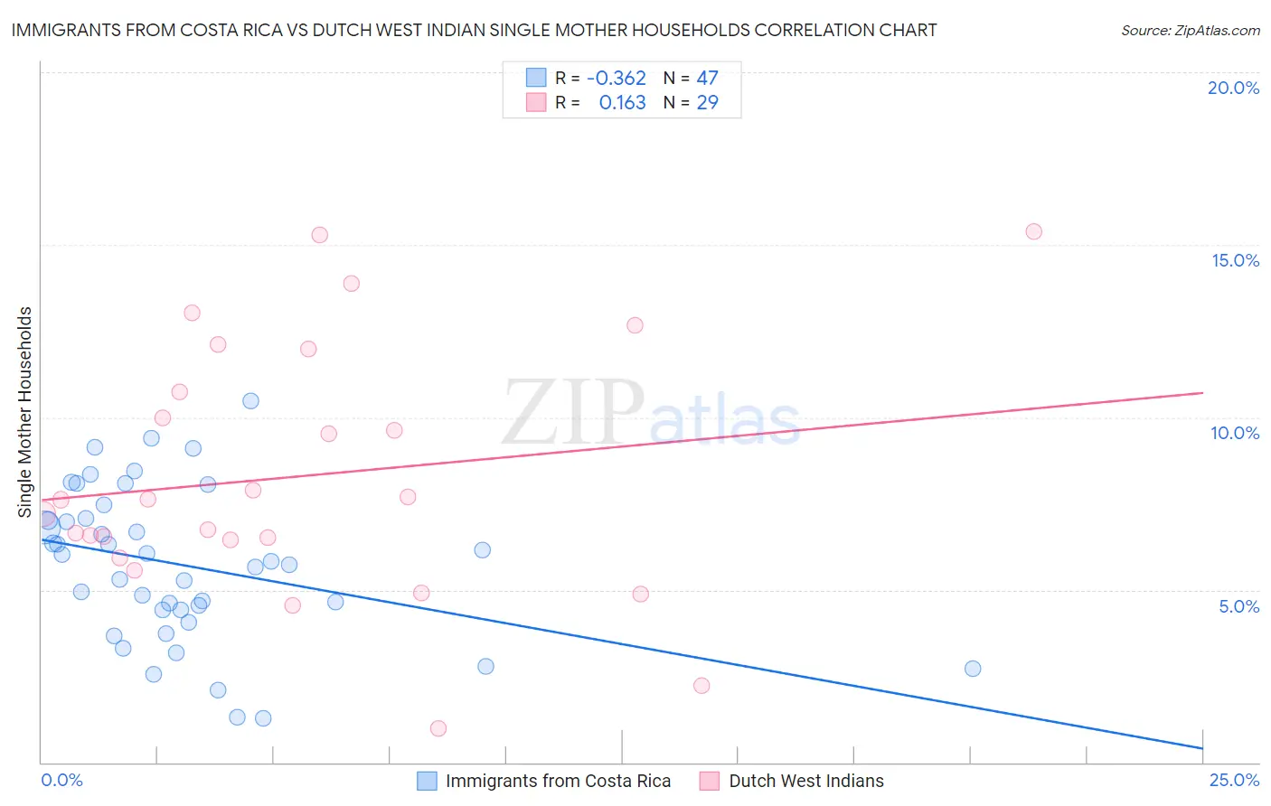Immigrants from Costa Rica vs Dutch West Indian Single Mother Households