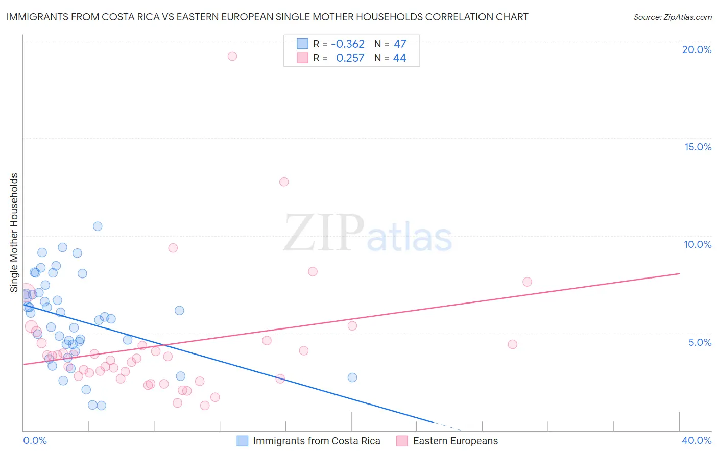 Immigrants from Costa Rica vs Eastern European Single Mother Households