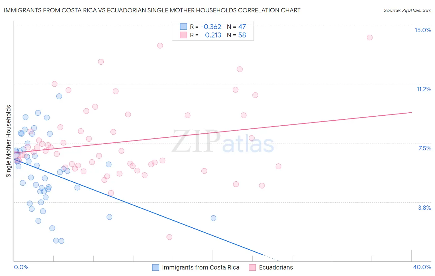 Immigrants from Costa Rica vs Ecuadorian Single Mother Households